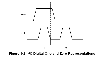 I2C Timing Diagram